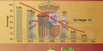 Gráfico de evolución del déficit público español hacia el objetivo del 3% de la UE para 2026, con elementos de estabilidad y crecimiento económico.